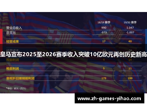 皇马宣布2025至2026赛季收入突破10亿欧元再创历史新高